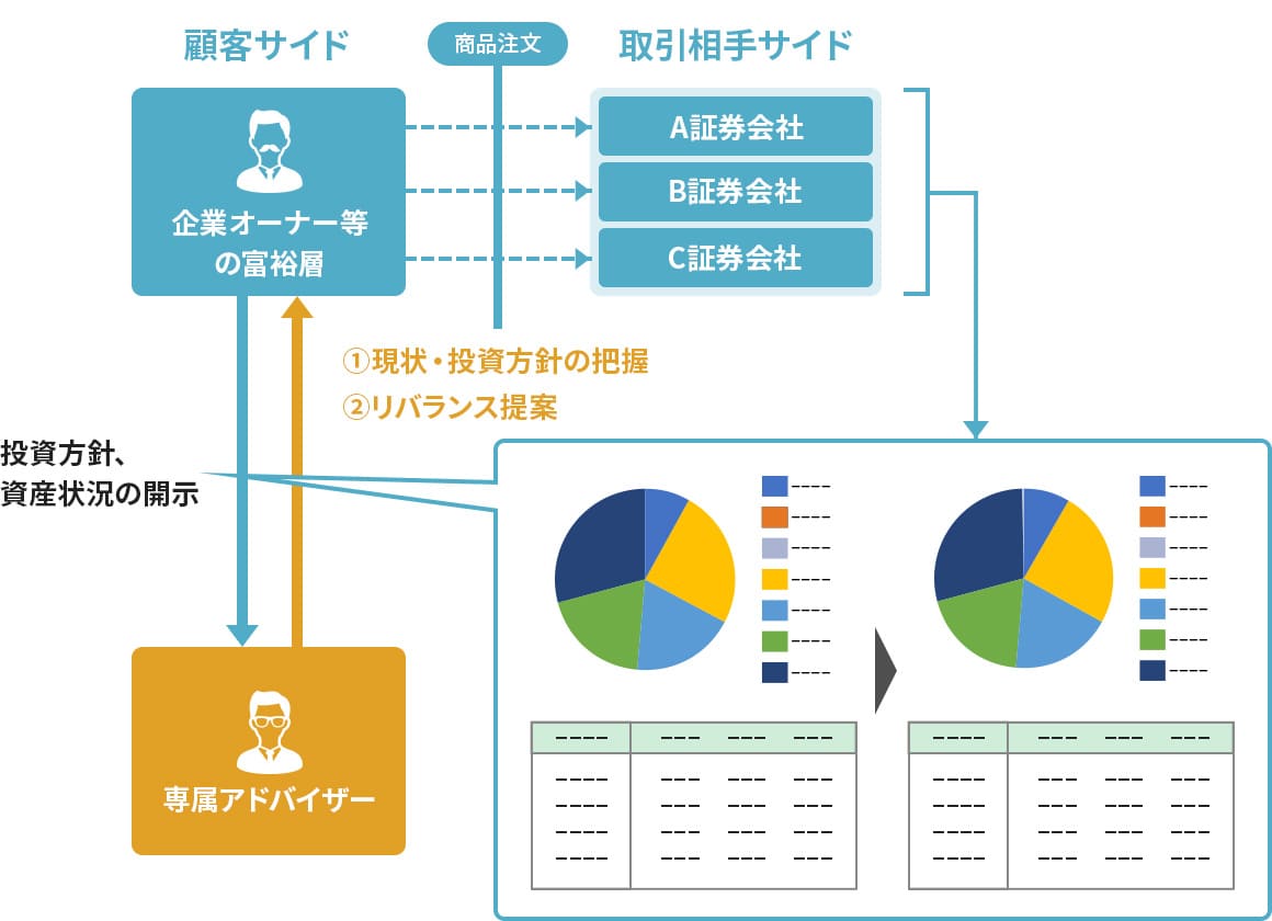 ①現状・投資方針の把握　②リバランス提案