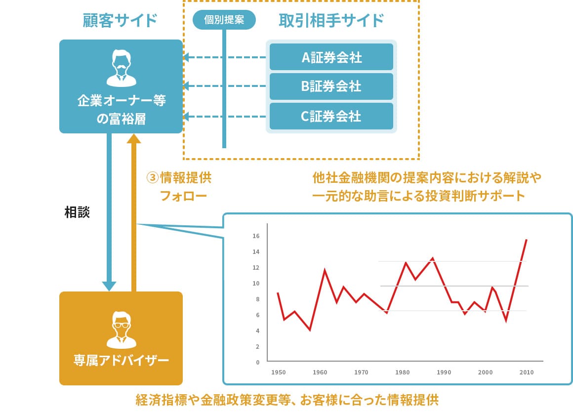 ③情報提供　フォロー